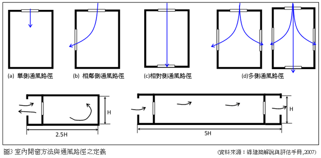 室內開窗方法與通風路徑之定義