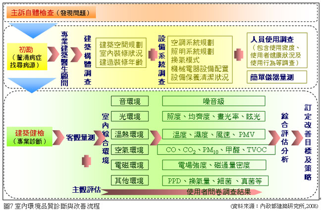 室內環境品質診斷與改善流程